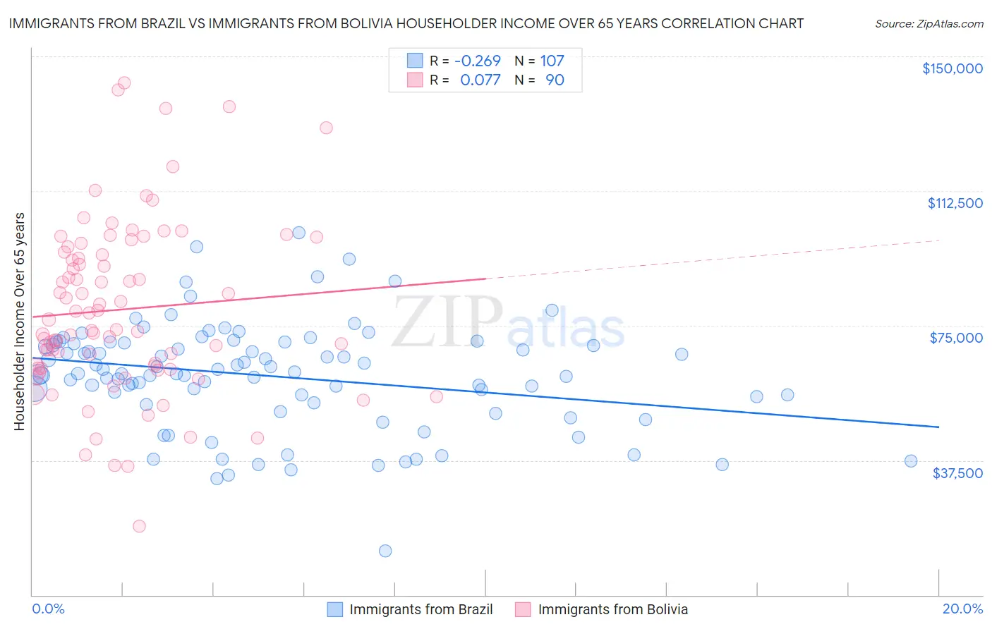 Immigrants from Brazil vs Immigrants from Bolivia Householder Income Over 65 years