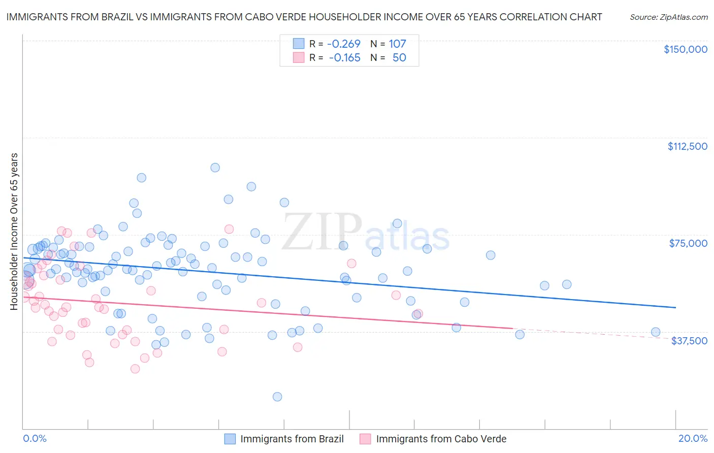 Immigrants from Brazil vs Immigrants from Cabo Verde Householder Income Over 65 years