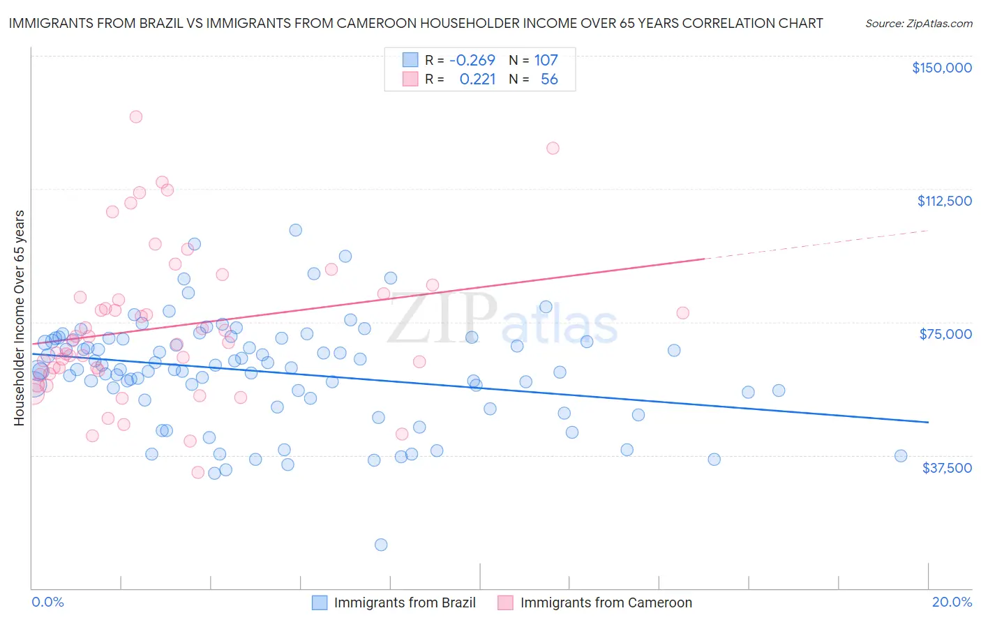 Immigrants from Brazil vs Immigrants from Cameroon Householder Income Over 65 years