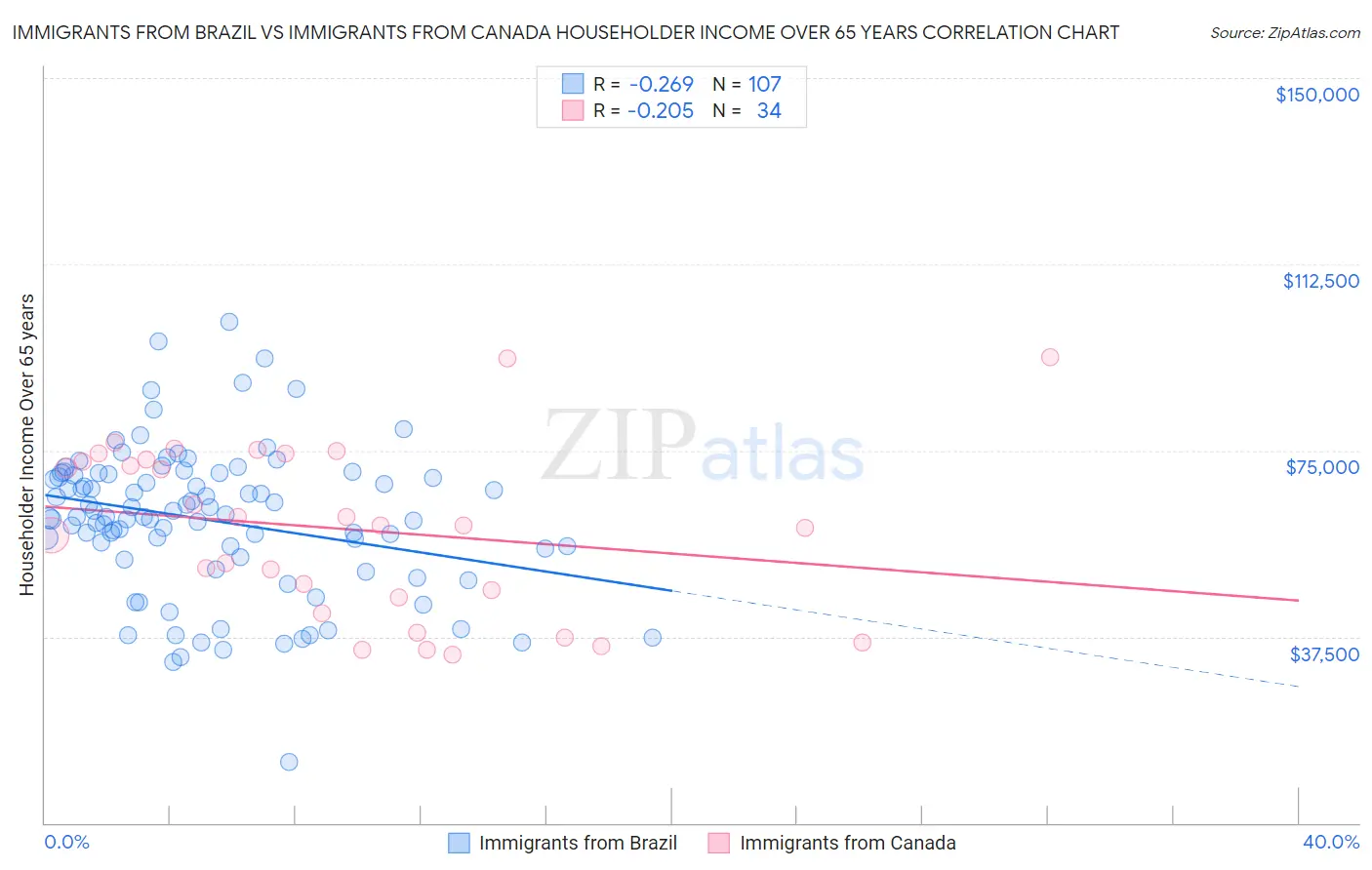 Immigrants from Brazil vs Immigrants from Canada Householder Income Over 65 years
