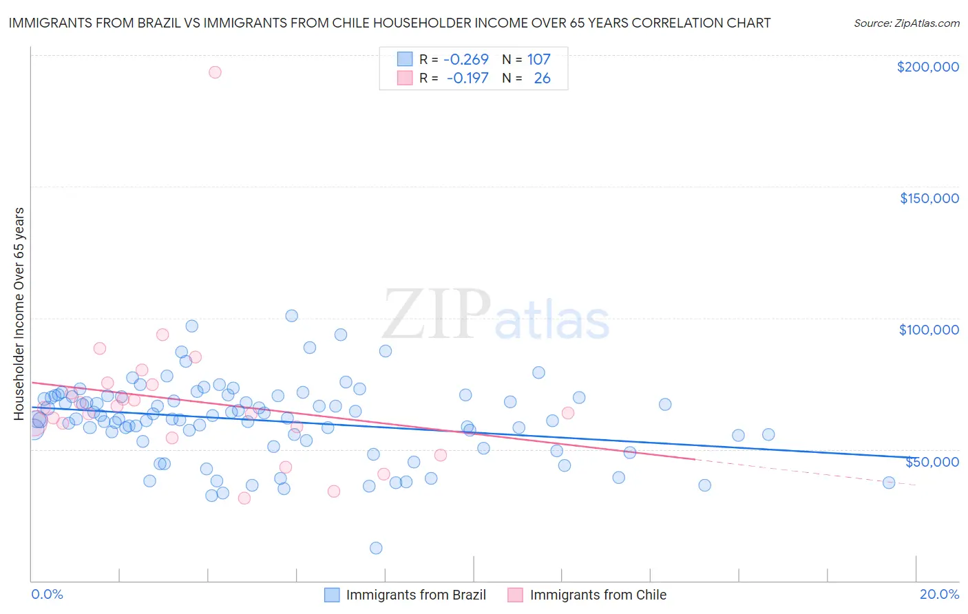 Immigrants from Brazil vs Immigrants from Chile Householder Income Over 65 years