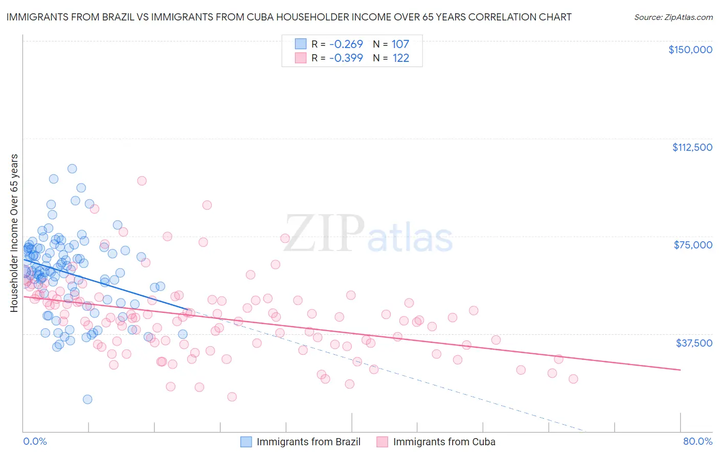 Immigrants from Brazil vs Immigrants from Cuba Householder Income Over 65 years