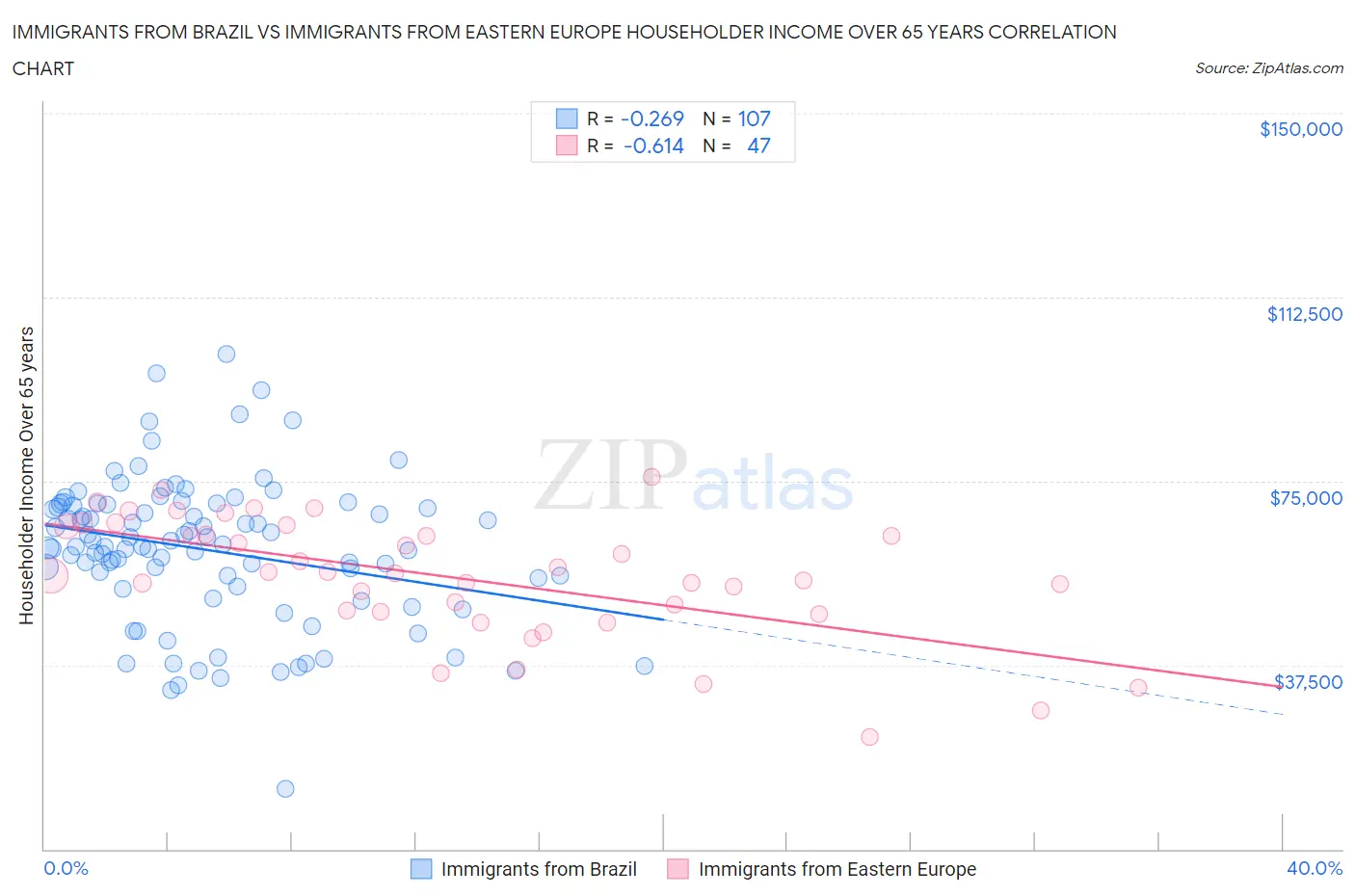 Immigrants from Brazil vs Immigrants from Eastern Europe Householder Income Over 65 years