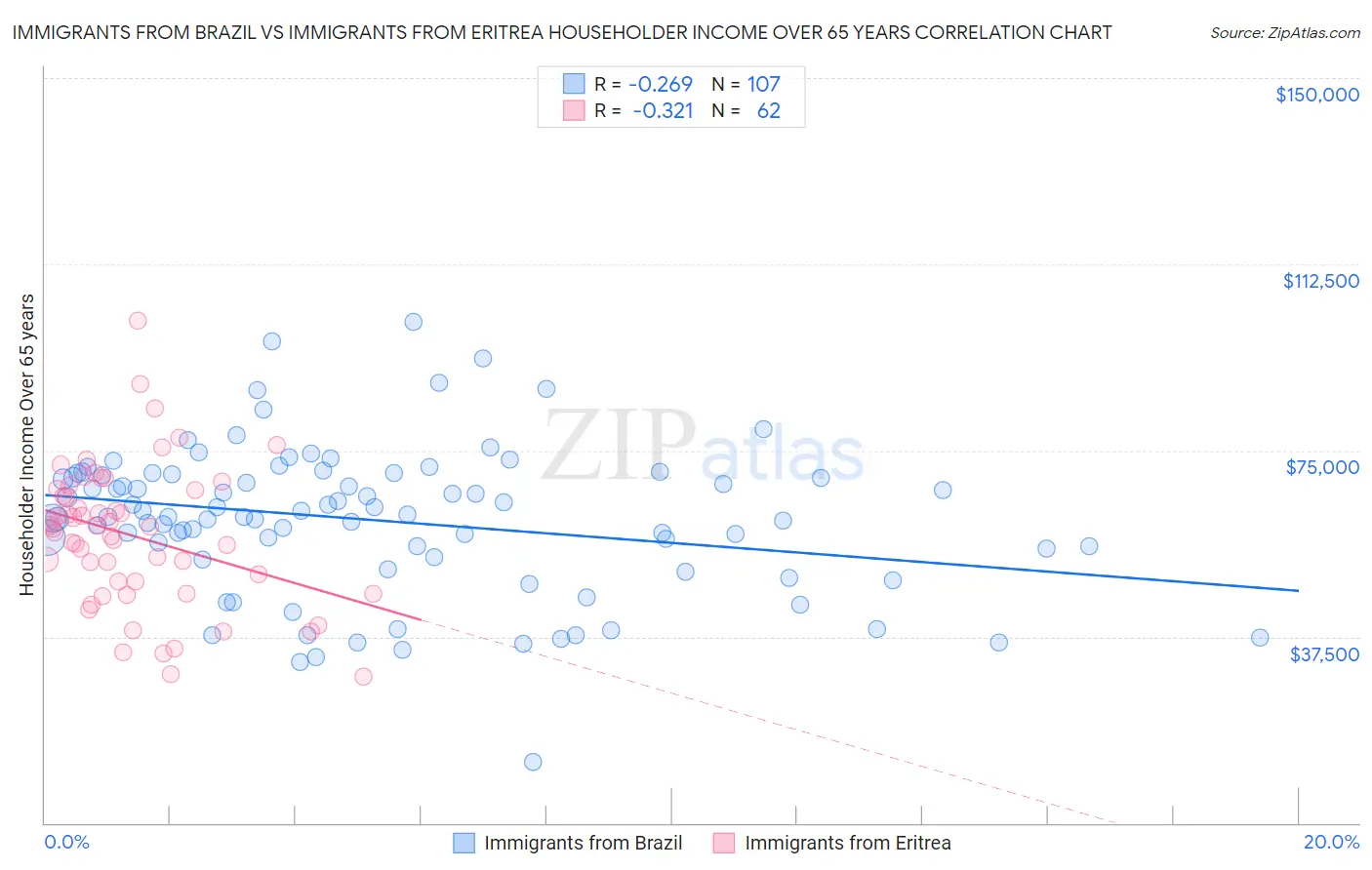 Immigrants from Brazil vs Immigrants from Eritrea Householder Income Over 65 years