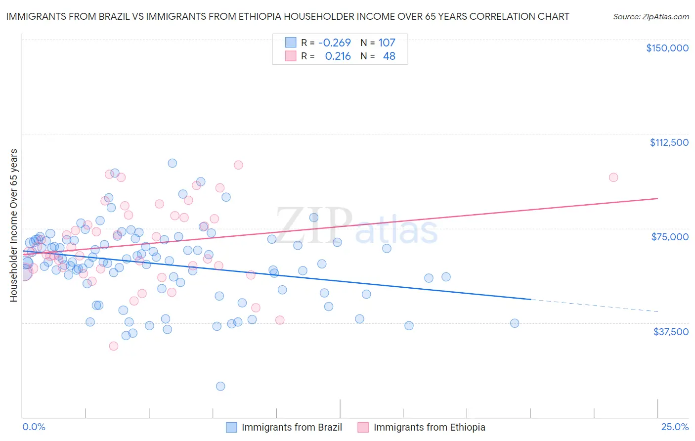 Immigrants from Brazil vs Immigrants from Ethiopia Householder Income Over 65 years
