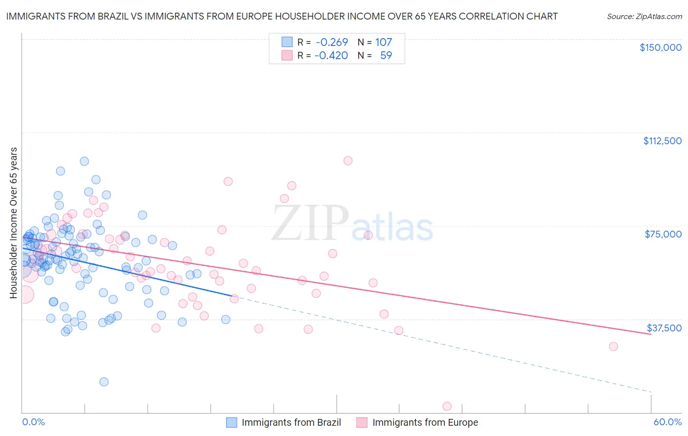 Immigrants from Brazil vs Immigrants from Europe Householder Income Over 65 years