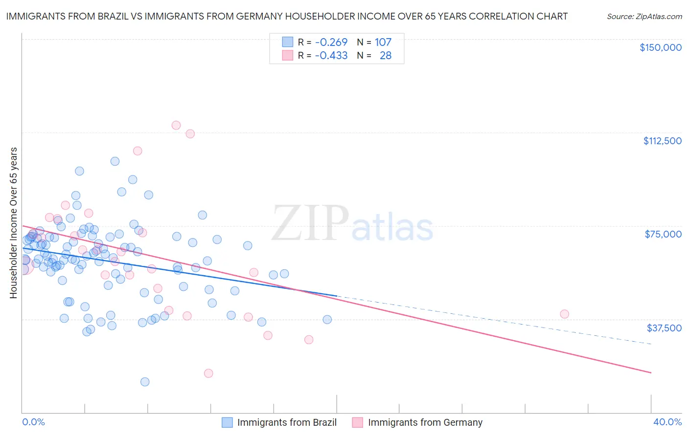 Immigrants from Brazil vs Immigrants from Germany Householder Income Over 65 years