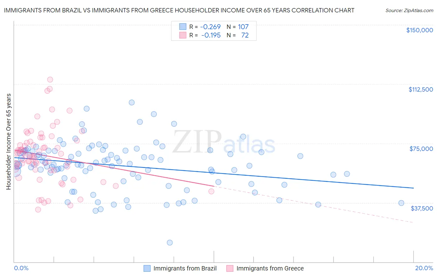 Immigrants from Brazil vs Immigrants from Greece Householder Income Over 65 years