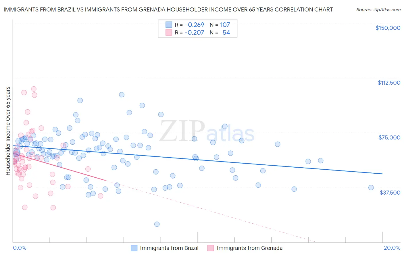 Immigrants from Brazil vs Immigrants from Grenada Householder Income Over 65 years