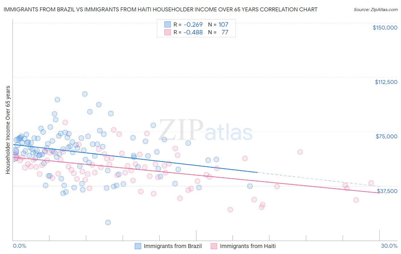 Immigrants from Brazil vs Immigrants from Haiti Householder Income Over 65 years