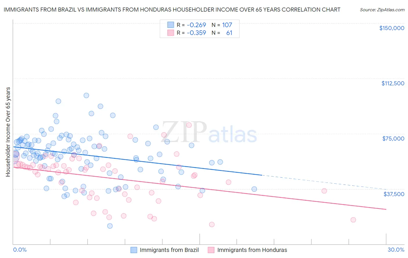 Immigrants from Brazil vs Immigrants from Honduras Householder Income Over 65 years