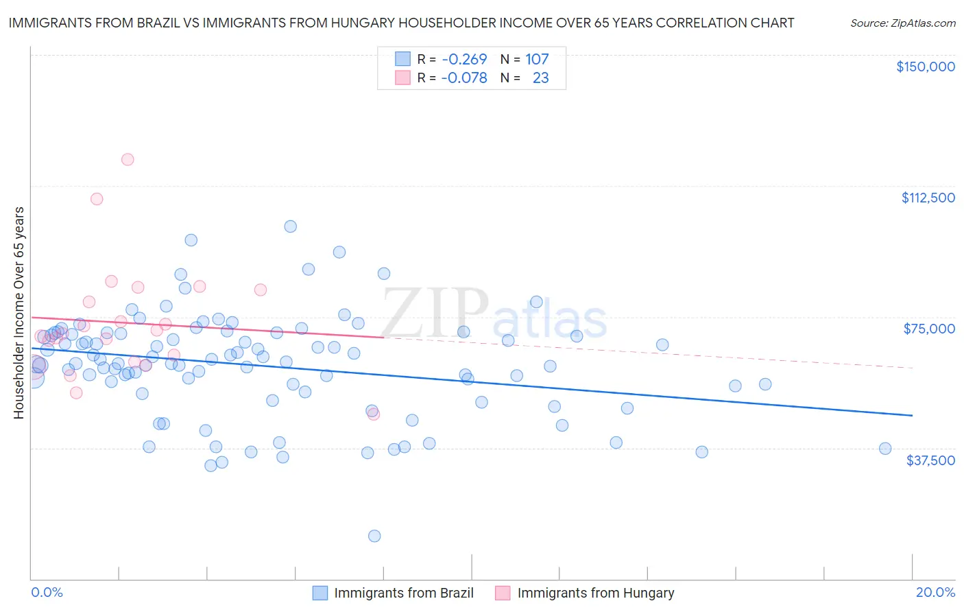 Immigrants from Brazil vs Immigrants from Hungary Householder Income Over 65 years