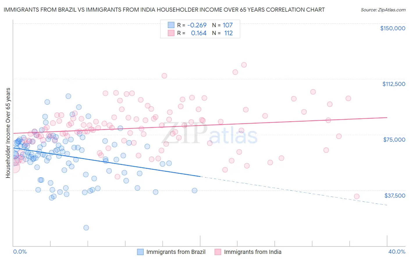 Immigrants from Brazil vs Immigrants from India Householder Income Over 65 years