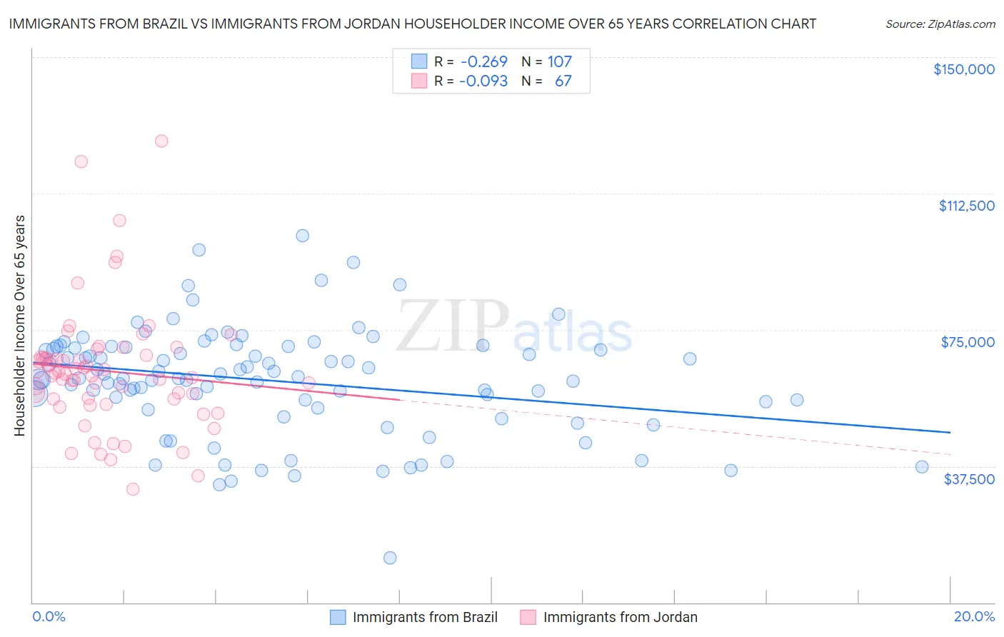 Immigrants from Brazil vs Immigrants from Jordan Householder Income Over 65 years