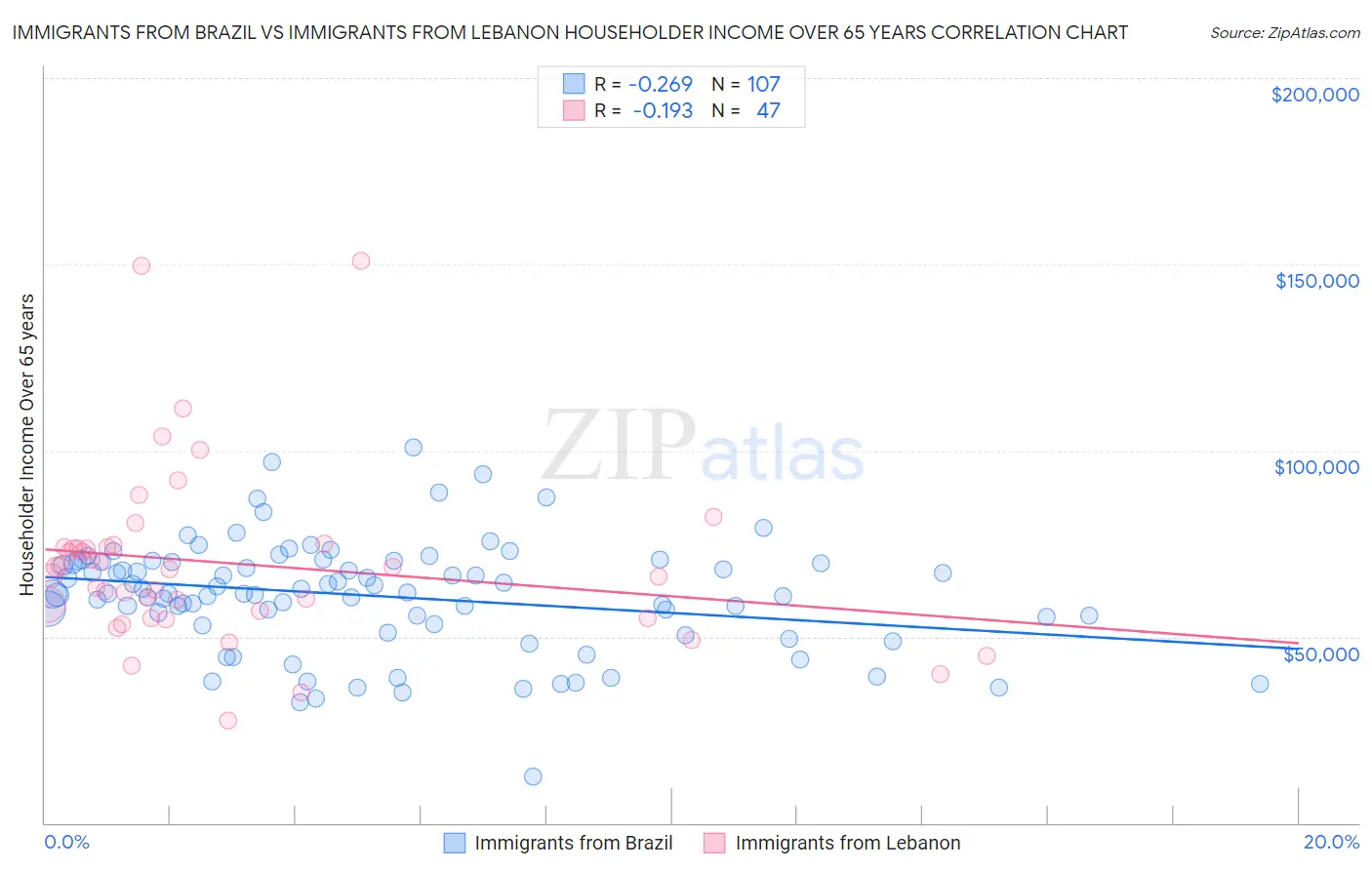 Immigrants from Brazil vs Immigrants from Lebanon Householder Income Over 65 years