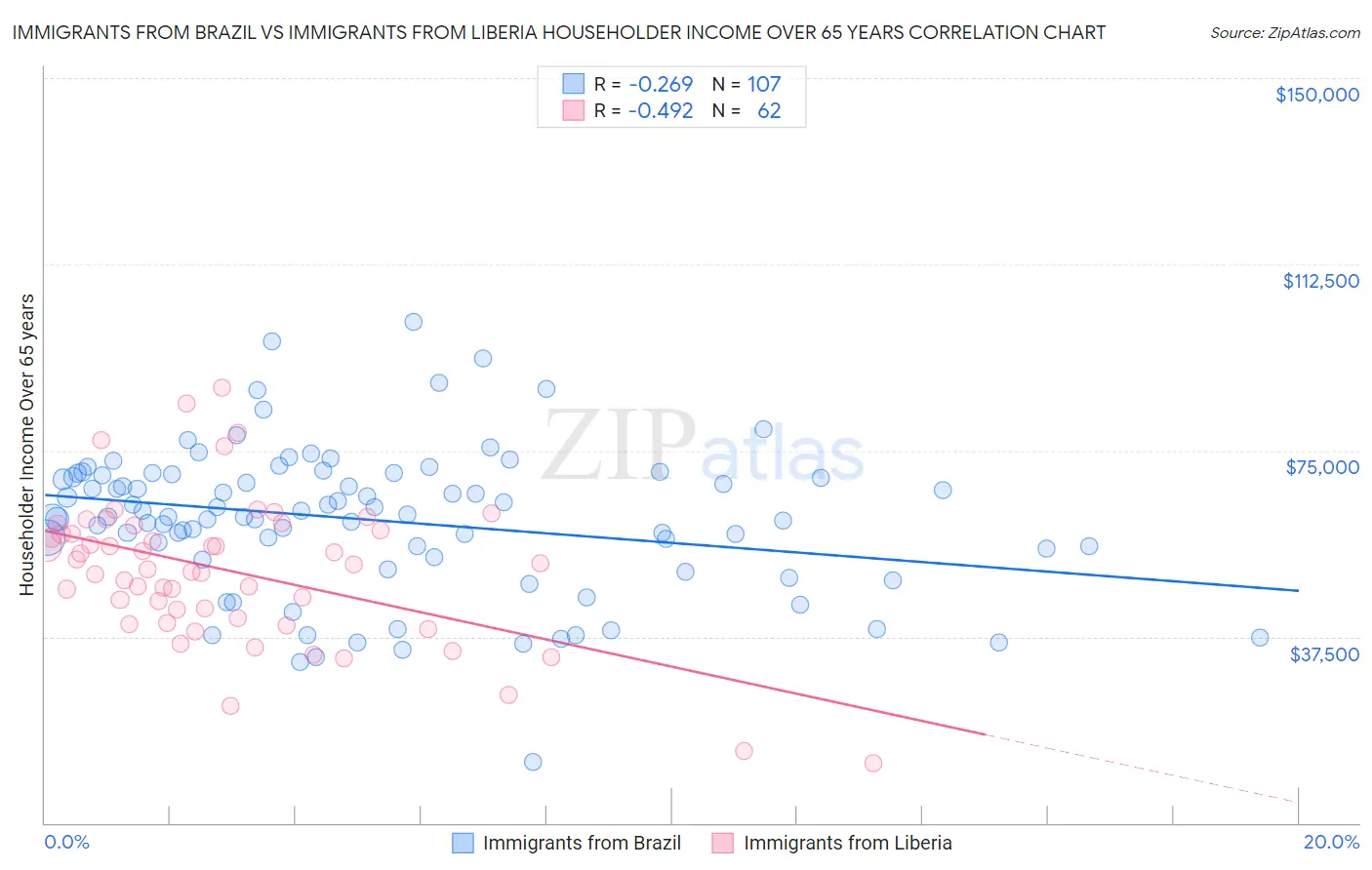 Immigrants from Brazil vs Immigrants from Liberia Householder Income Over 65 years