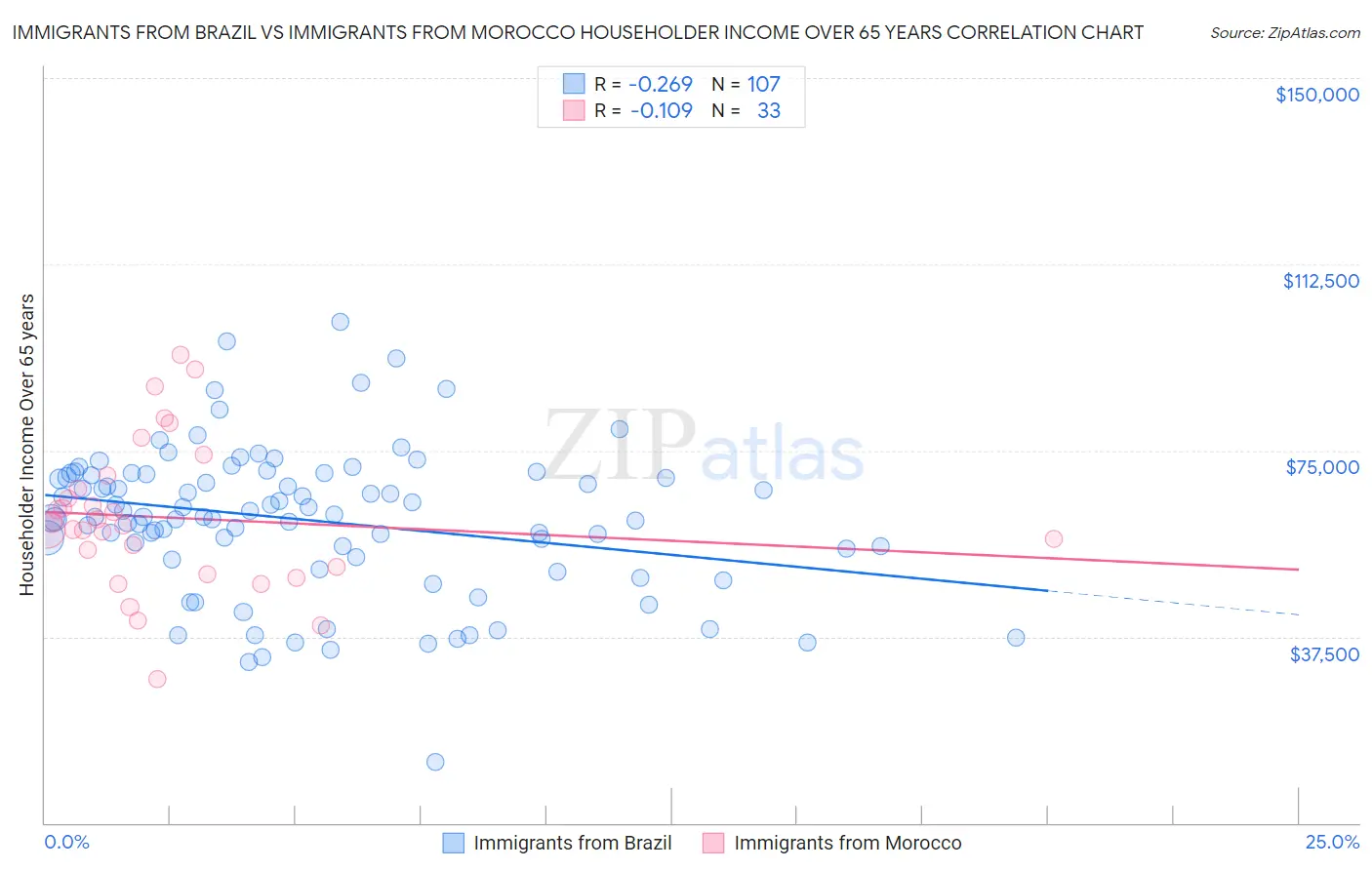 Immigrants from Brazil vs Immigrants from Morocco Householder Income Over 65 years