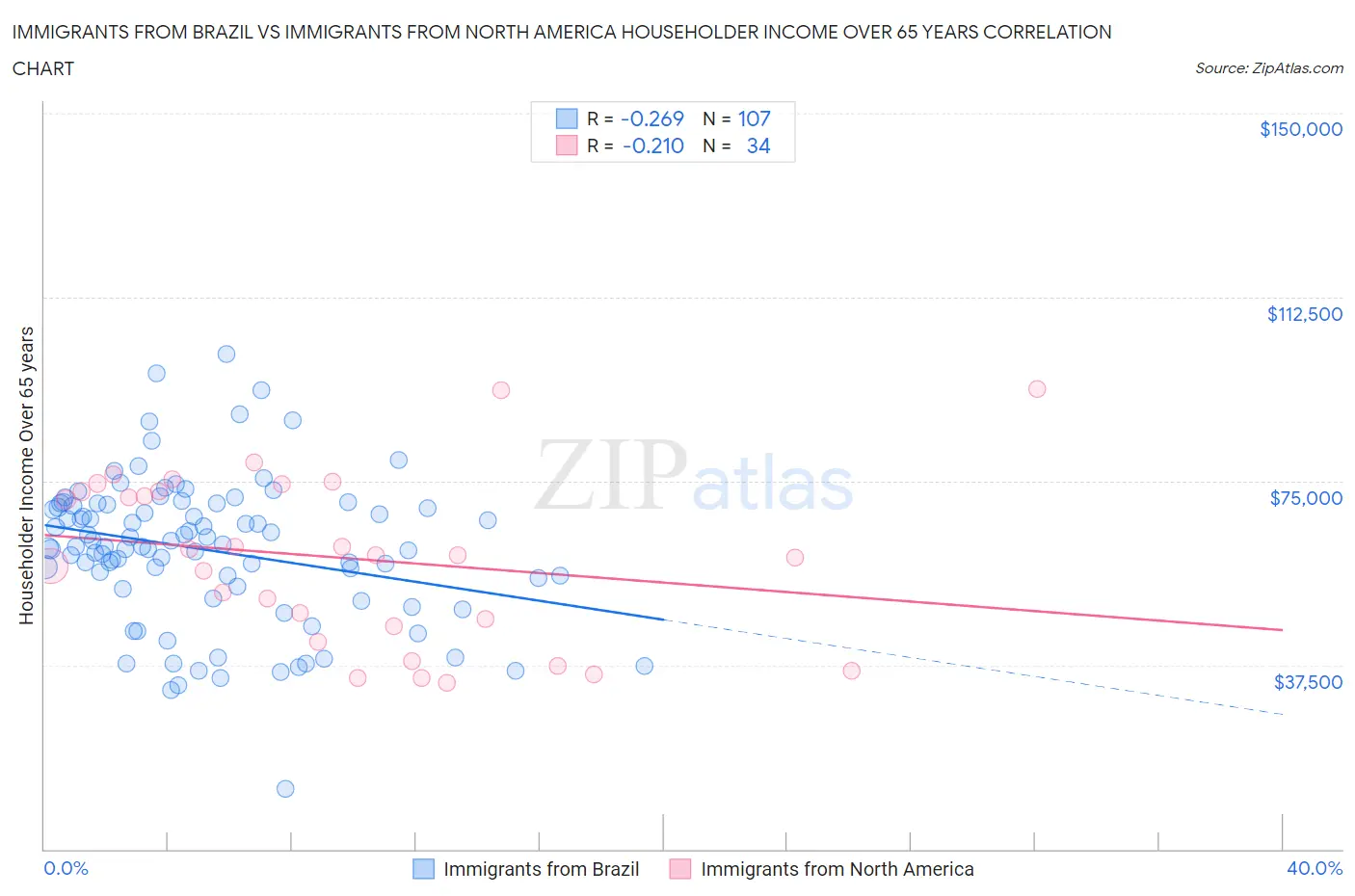 Immigrants from Brazil vs Immigrants from North America Householder Income Over 65 years