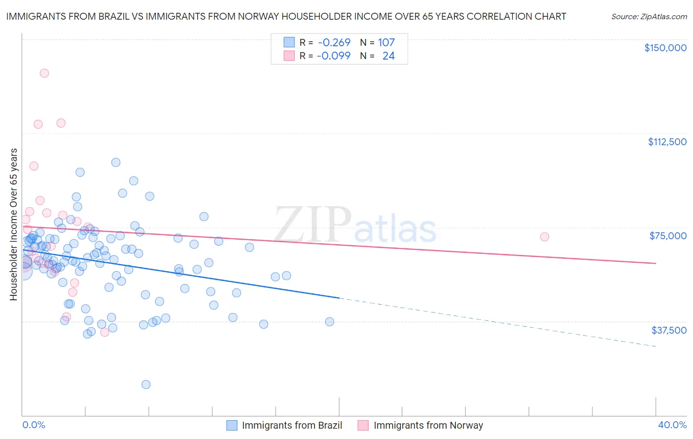 Immigrants from Brazil vs Immigrants from Norway Householder Income Over 65 years