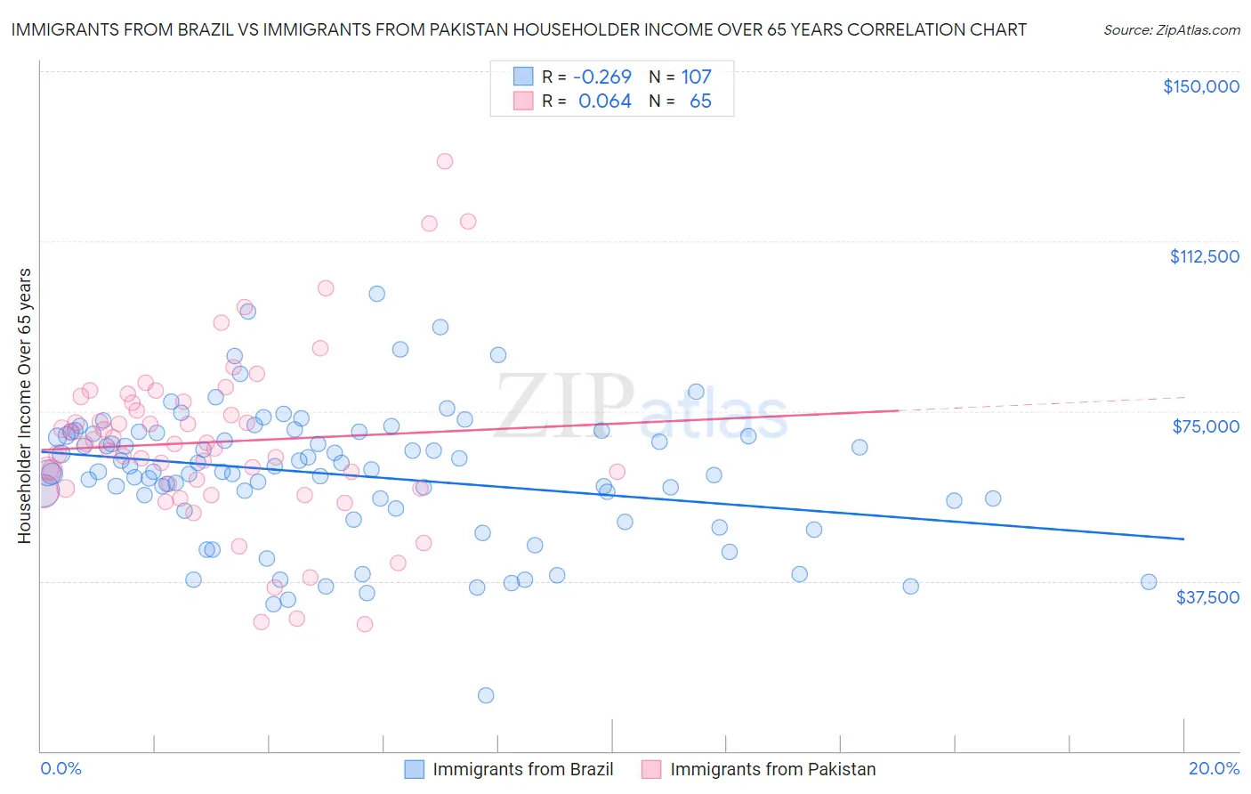 Immigrants from Brazil vs Immigrants from Pakistan Householder Income Over 65 years