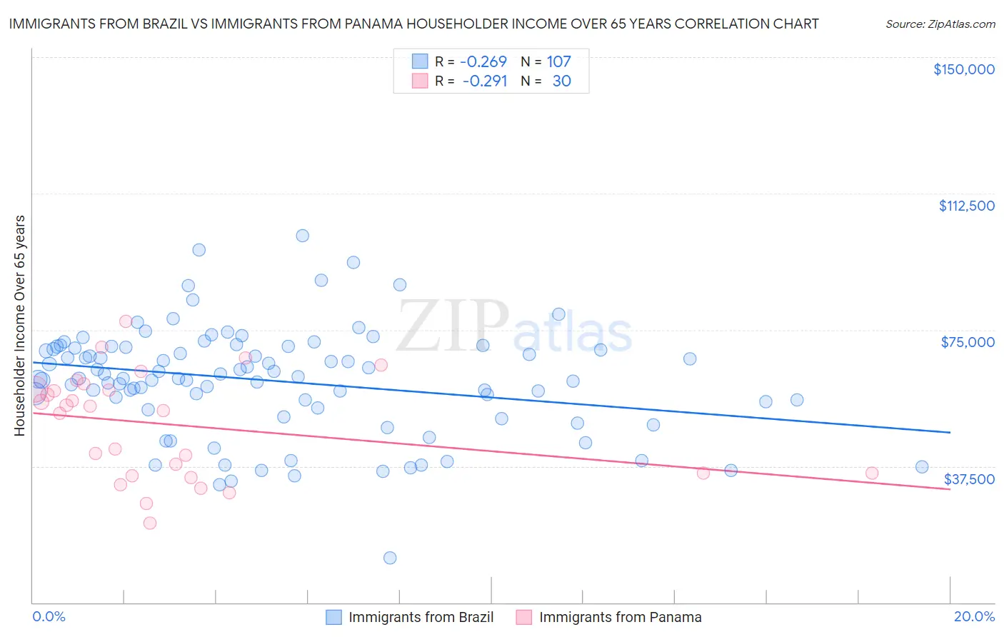 Immigrants from Brazil vs Immigrants from Panama Householder Income Over 65 years