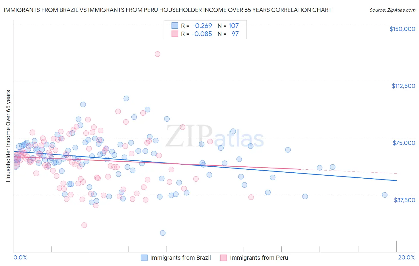 Immigrants from Brazil vs Immigrants from Peru Householder Income Over 65 years