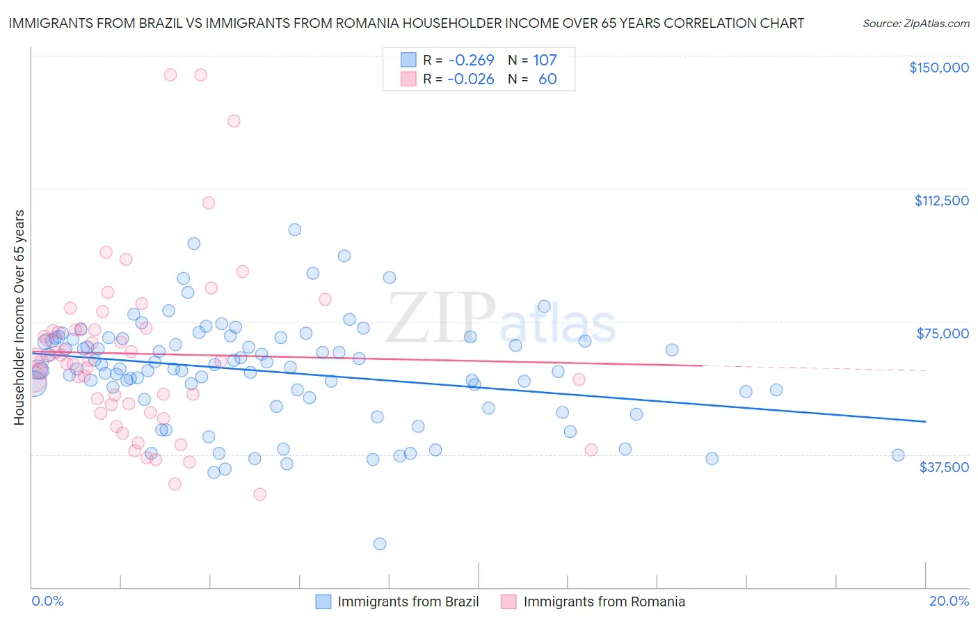 Immigrants from Brazil vs Immigrants from Romania Householder Income Over 65 years