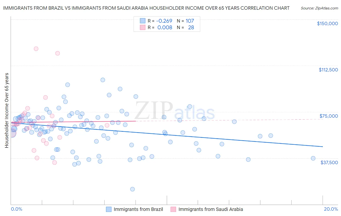 Immigrants from Brazil vs Immigrants from Saudi Arabia Householder Income Over 65 years