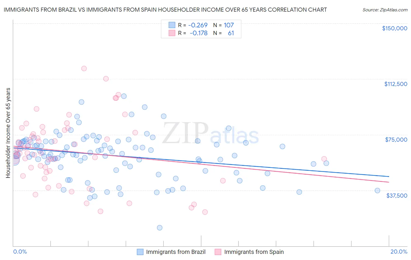 Immigrants from Brazil vs Immigrants from Spain Householder Income Over 65 years