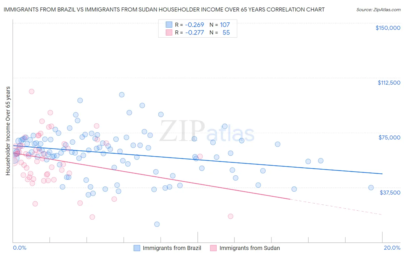 Immigrants from Brazil vs Immigrants from Sudan Householder Income Over 65 years