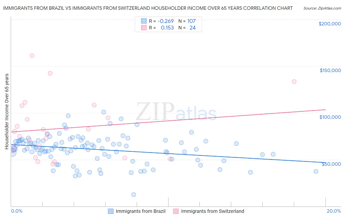 Immigrants from Brazil vs Immigrants from Switzerland Householder Income Over 65 years