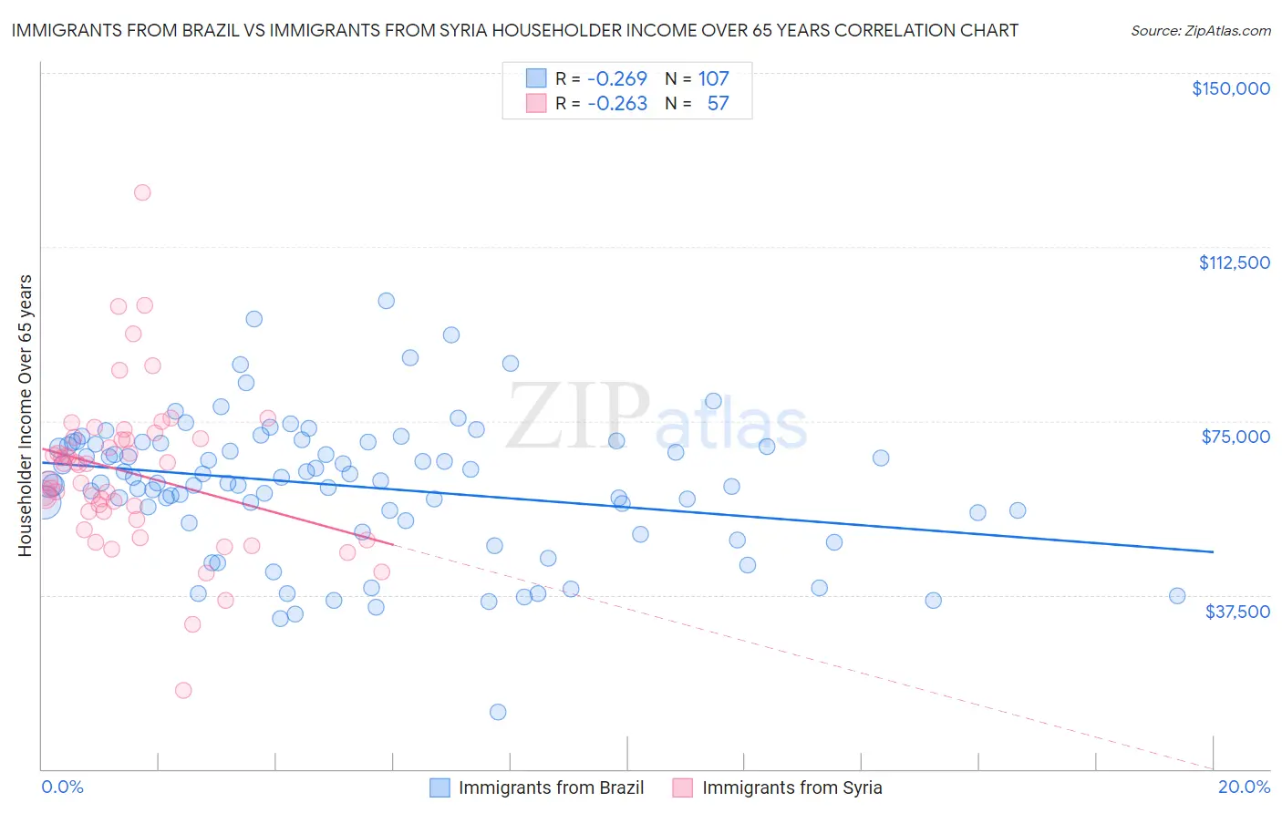 Immigrants from Brazil vs Immigrants from Syria Householder Income Over 65 years