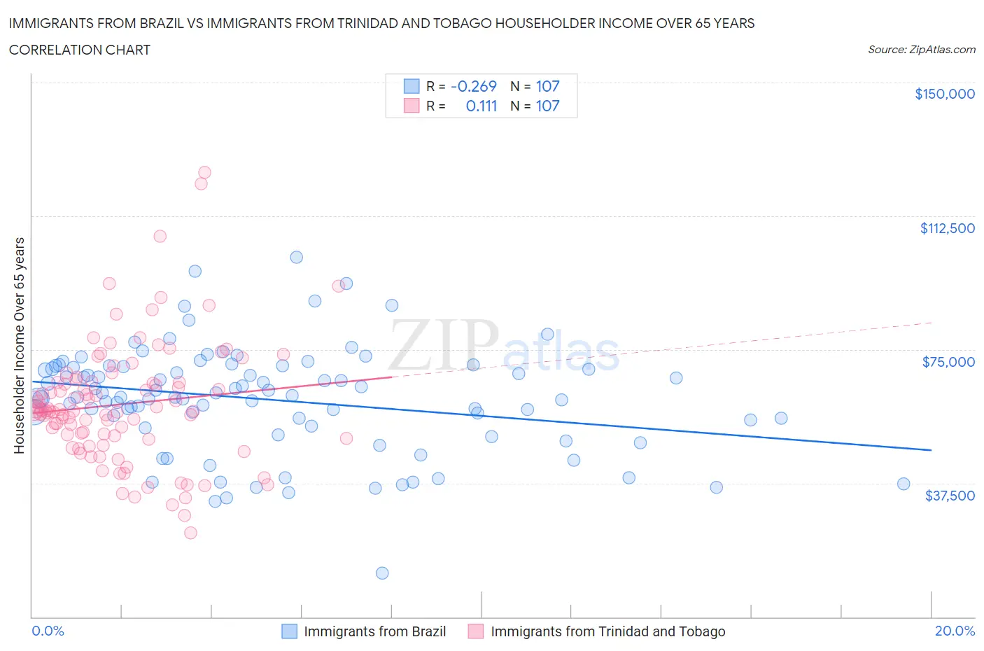 Immigrants from Brazil vs Immigrants from Trinidad and Tobago Householder Income Over 65 years