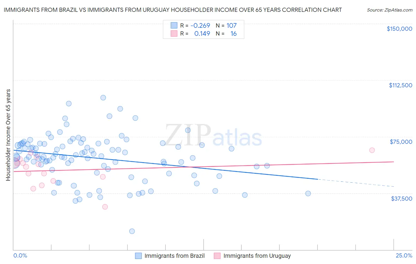 Immigrants from Brazil vs Immigrants from Uruguay Householder Income Over 65 years