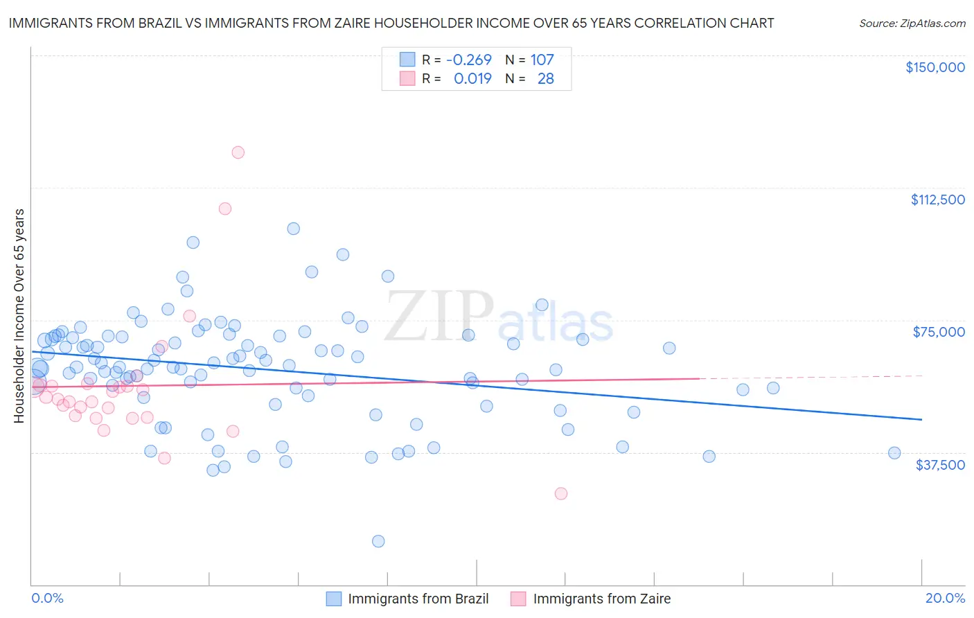 Immigrants from Brazil vs Immigrants from Zaire Householder Income Over 65 years