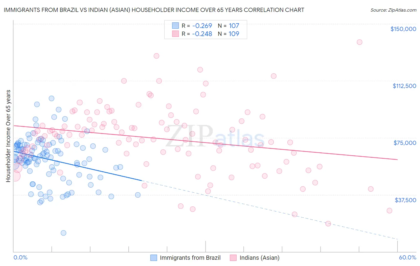 Immigrants from Brazil vs Indian (Asian) Householder Income Over 65 years