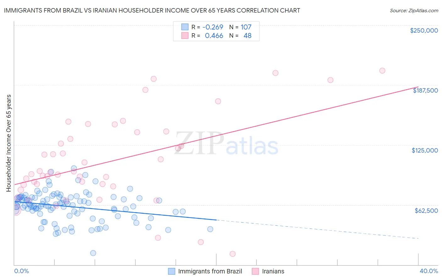 Immigrants from Brazil vs Iranian Householder Income Over 65 years