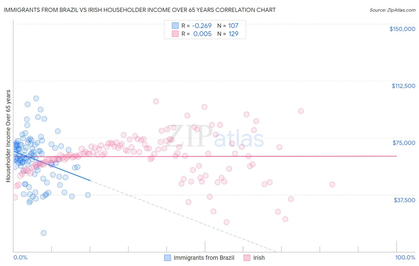 Immigrants from Brazil vs Irish Householder Income Over 65 years
