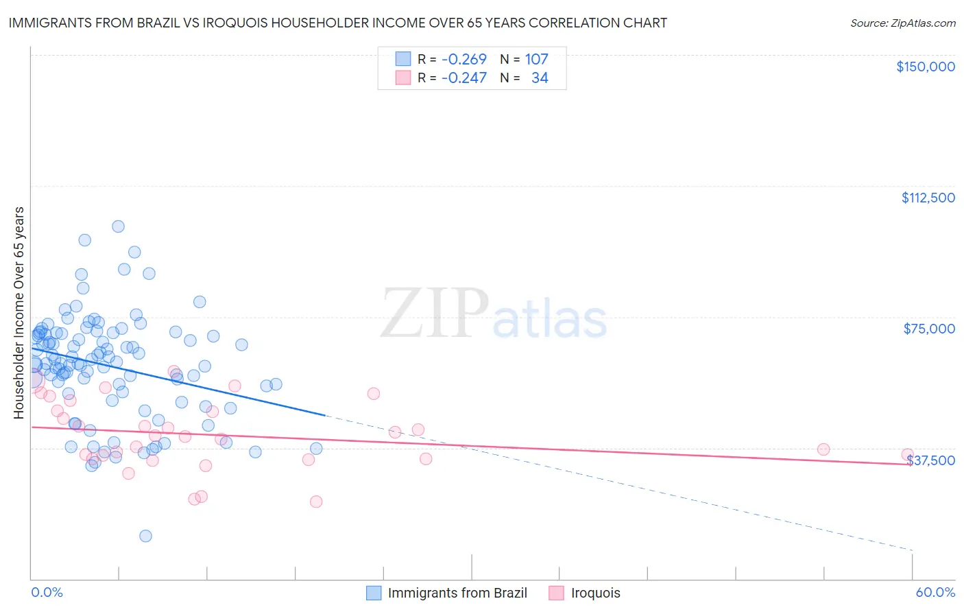 Immigrants from Brazil vs Iroquois Householder Income Over 65 years