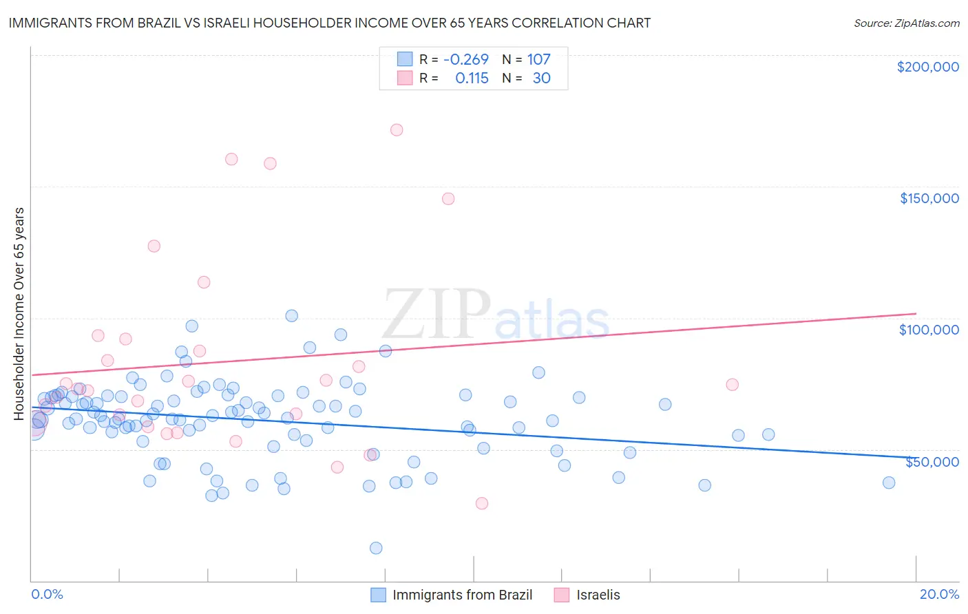 Immigrants from Brazil vs Israeli Householder Income Over 65 years