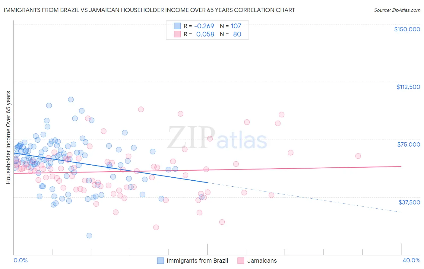 Immigrants from Brazil vs Jamaican Householder Income Over 65 years