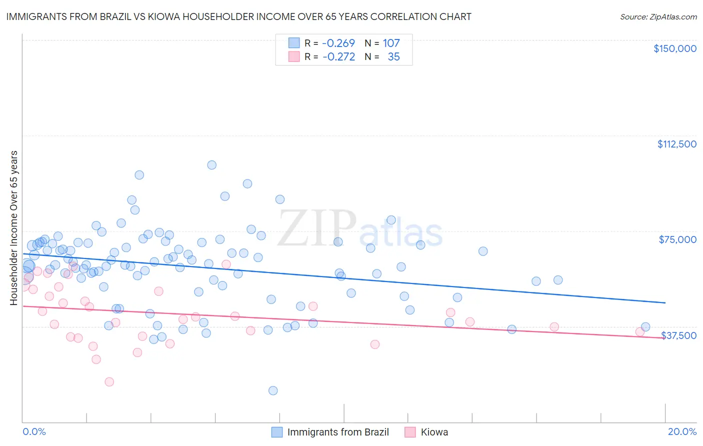 Immigrants from Brazil vs Kiowa Householder Income Over 65 years