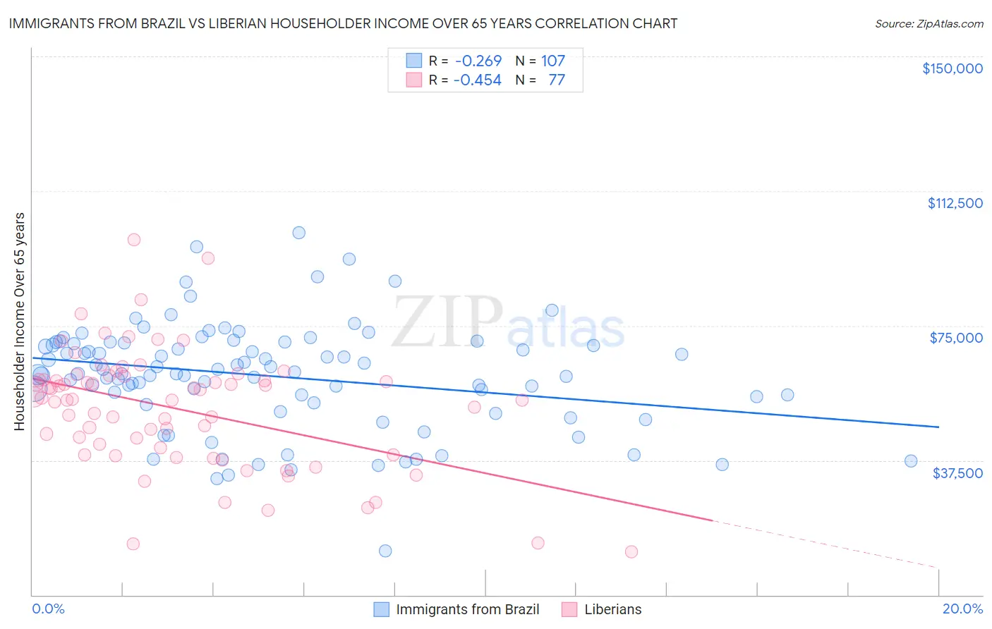 Immigrants from Brazil vs Liberian Householder Income Over 65 years