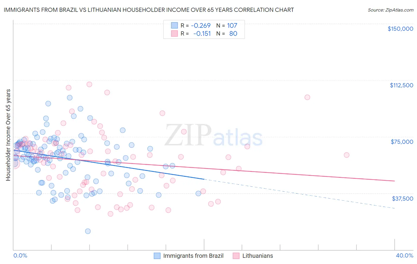 Immigrants from Brazil vs Lithuanian Householder Income Over 65 years