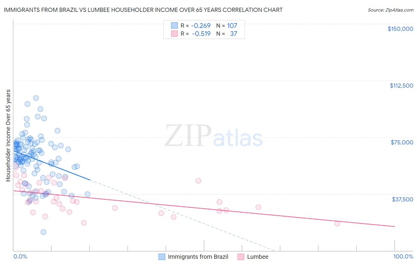 Immigrants from Brazil vs Lumbee Householder Income Over 65 years