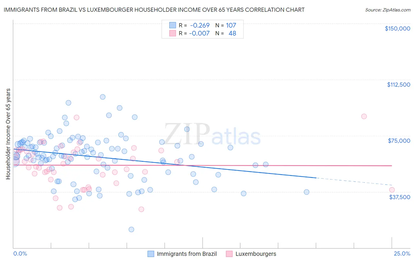 Immigrants from Brazil vs Luxembourger Householder Income Over 65 years