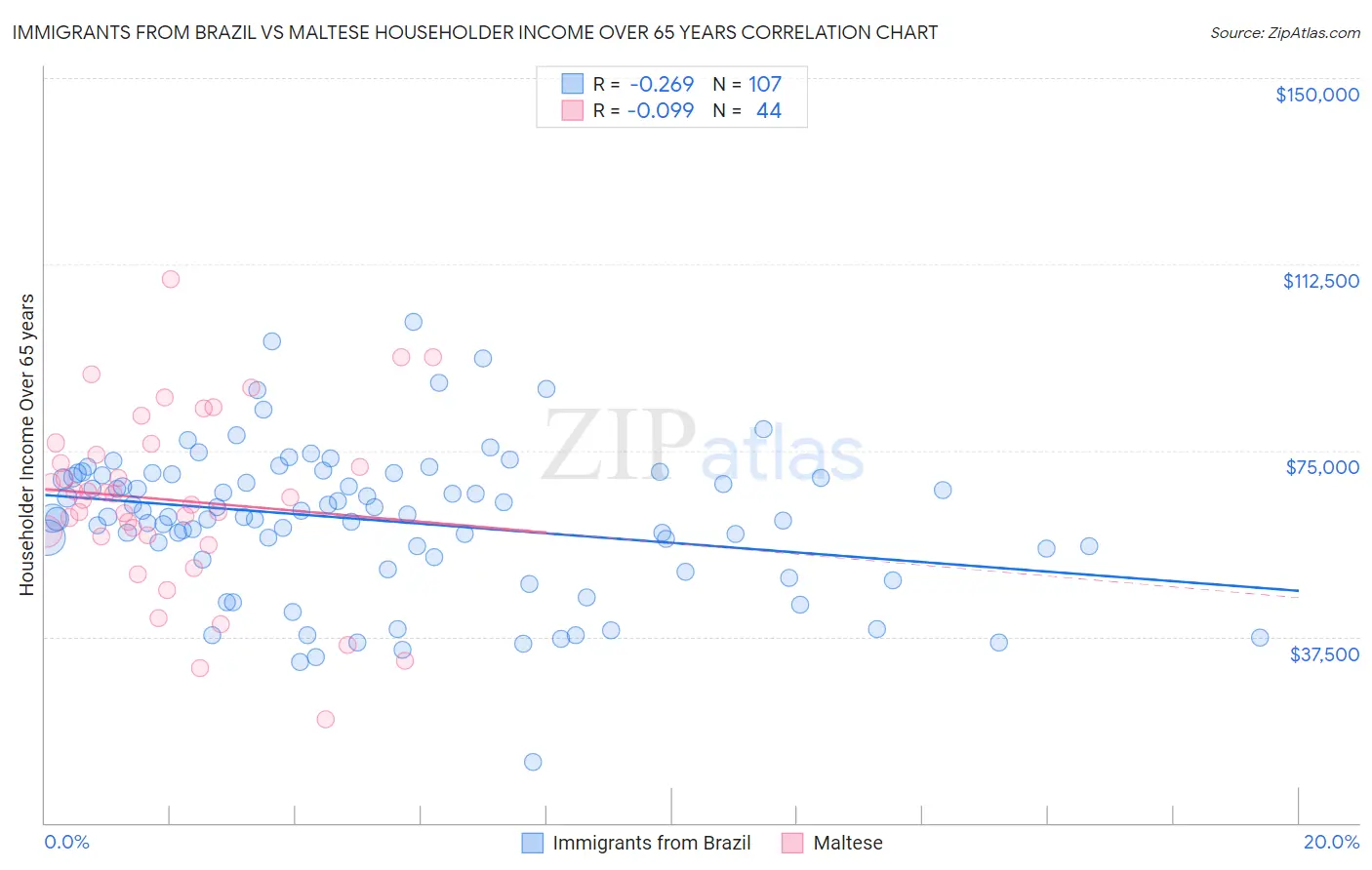 Immigrants from Brazil vs Maltese Householder Income Over 65 years