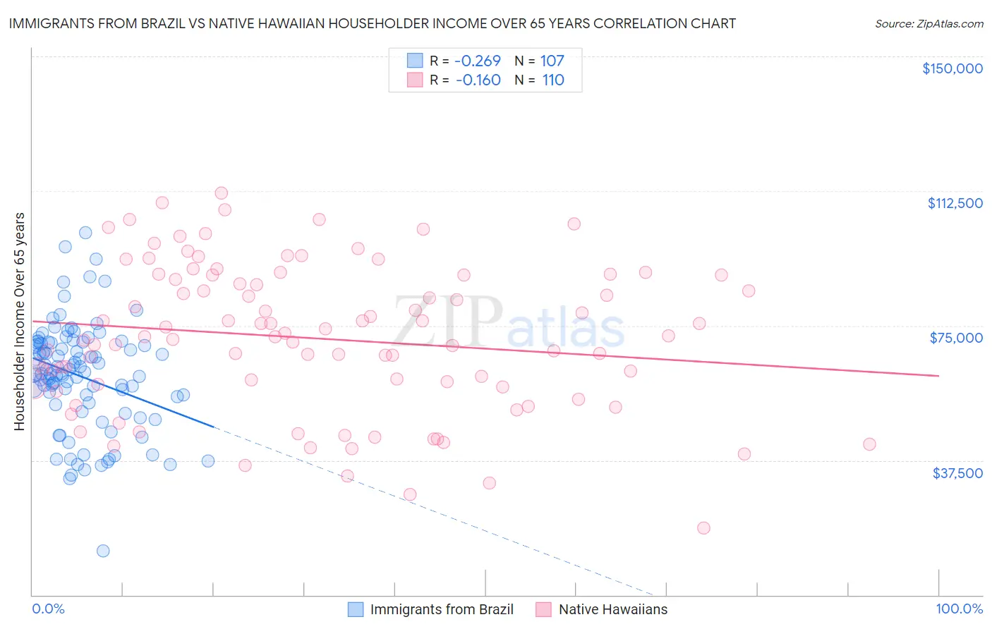 Immigrants from Brazil vs Native Hawaiian Householder Income Over 65 years