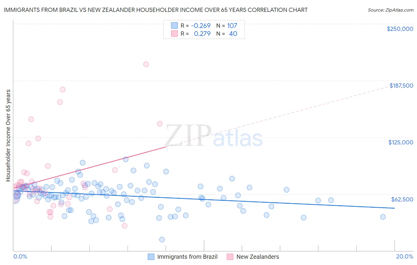 Immigrants from Brazil vs New Zealander Householder Income Over 65 years