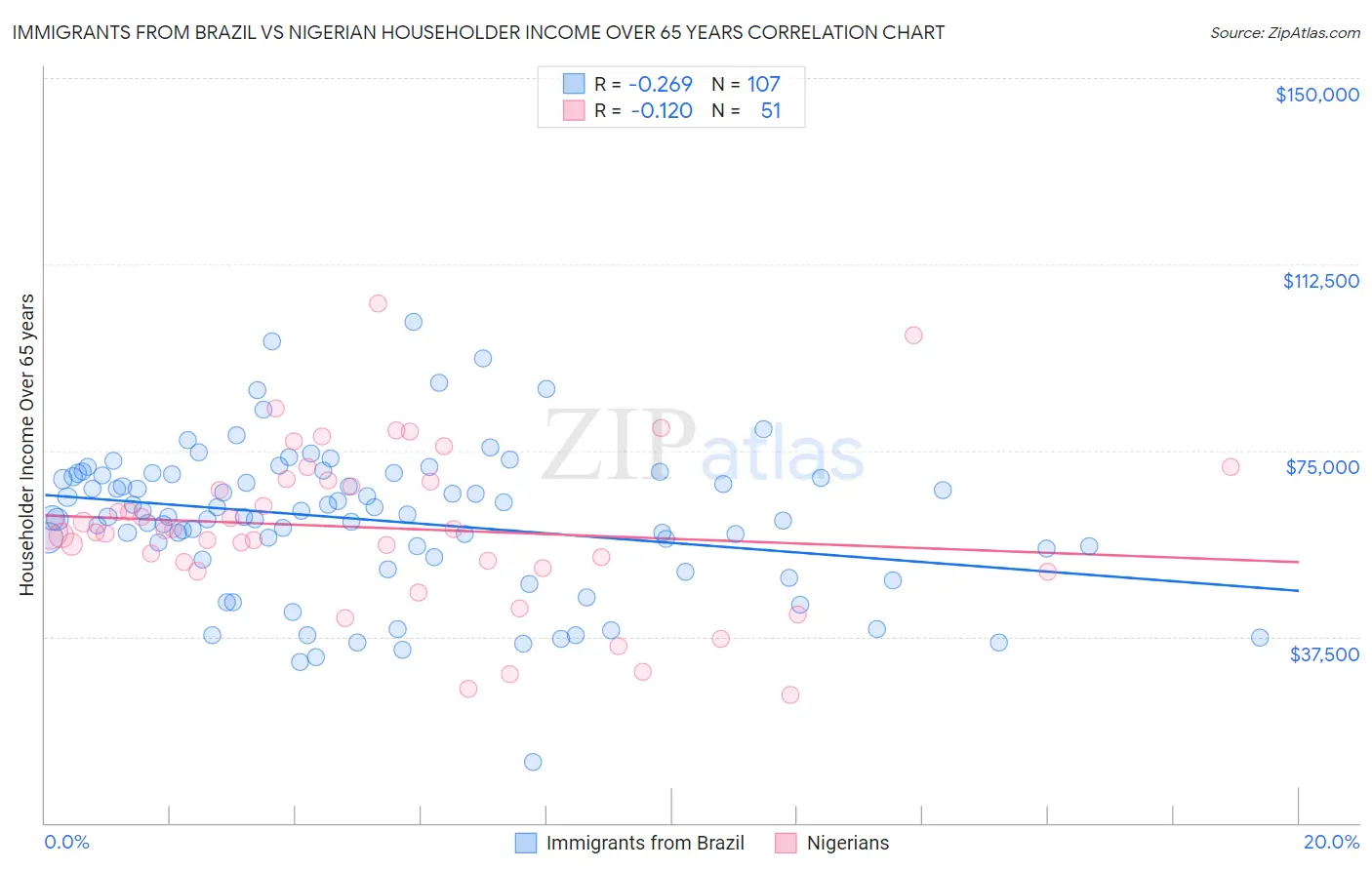 Immigrants from Brazil vs Nigerian Householder Income Over 65 years